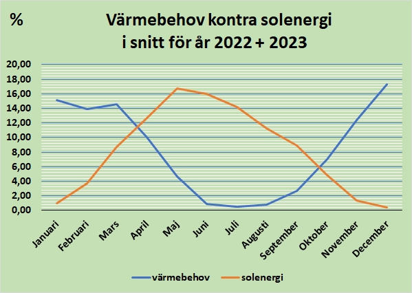 behov kontra solenergi