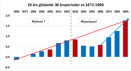 30ars perioder