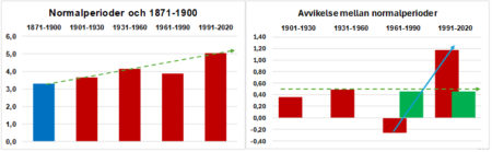 Avvikelse normalperioder