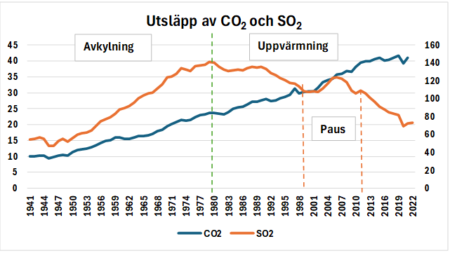 Utslapp so2 och co2