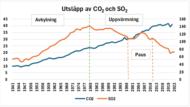 Utslapp so2 och co2