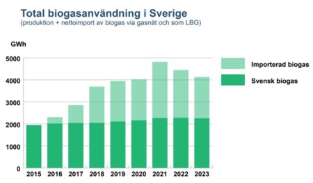 biogasanvandning