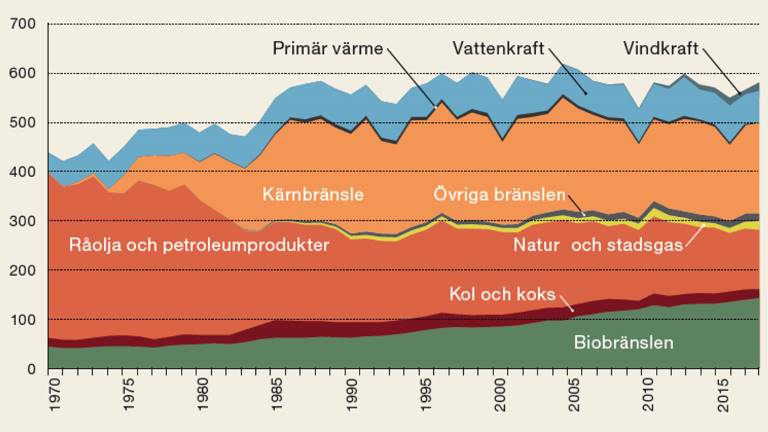 energi konsumtion