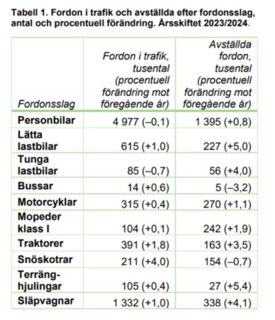 fordon statistik