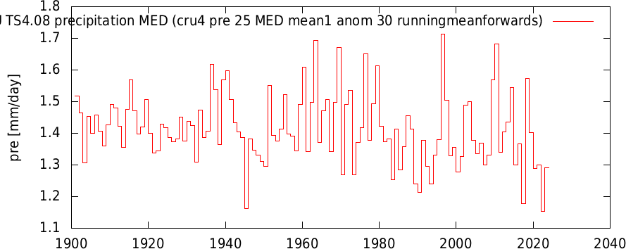 icru4 pre 25 MED mean1 anom 30 runningmeanforwards