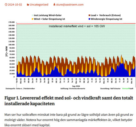 vind o sol installerad