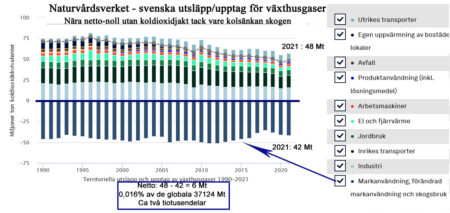 svenska utslapp