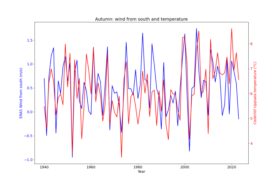 uppsala autumn wind south temp line