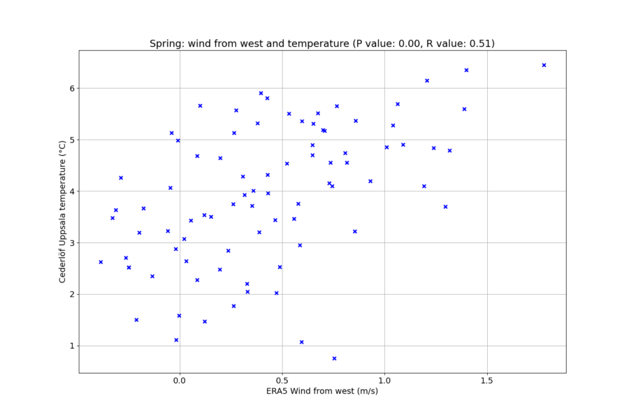 uppsala spring wind west temp scatter