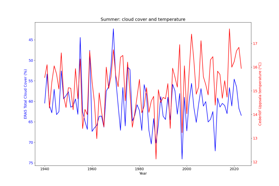 uppsala summer cloud temp line