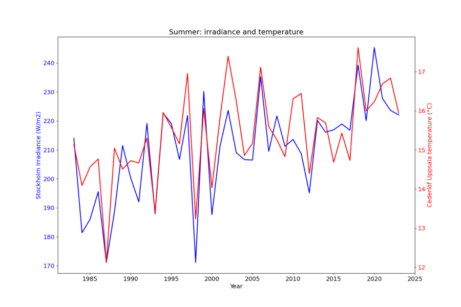 uppsala summer irr temp line