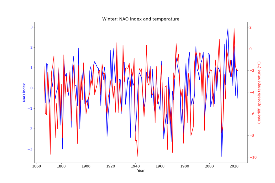 uppsala winter nao temp line