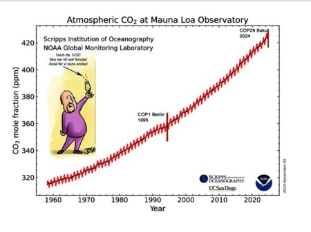 CO2 Manua Loa