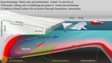 isens kretslopp