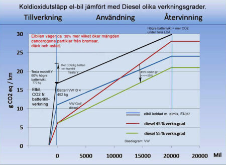 utslapp el vs diesel