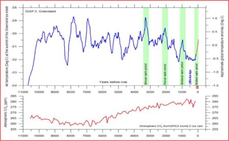 temp holocene