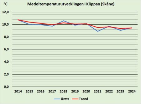 temperatur klippan