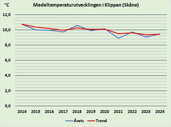 temperatur klippan