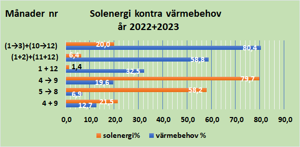 varmebehov o sol