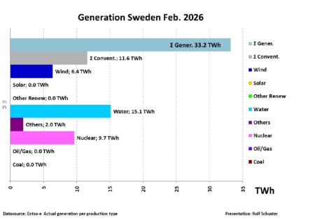 Svensk el feb 2026