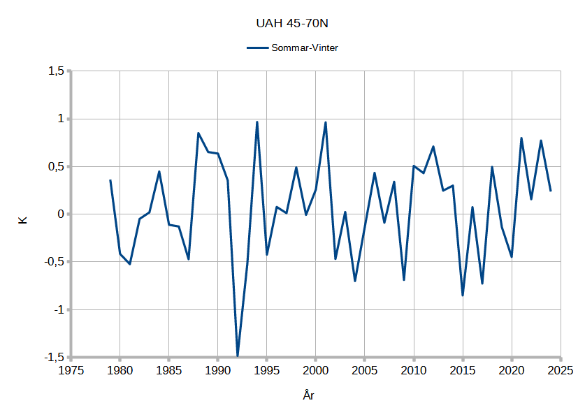 UAH 45 70N Sommar Minus Vinter
