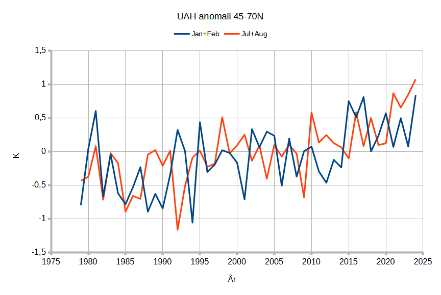 UAH 45 70N Sommar Och Vinter