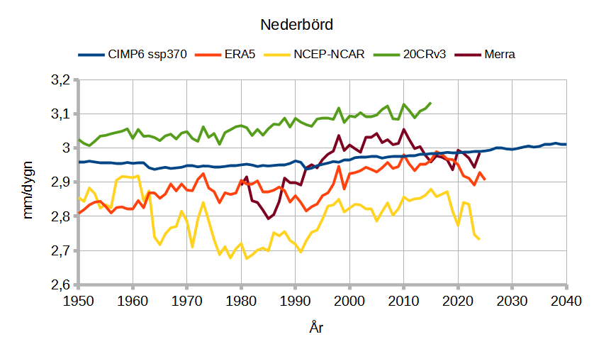 NederbordModellerVSVerklighet