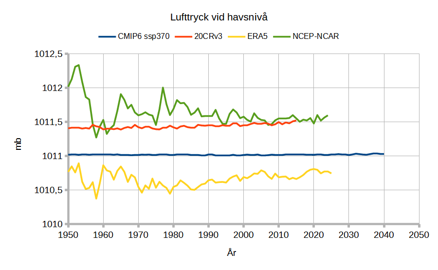 SLP Models VS Measurements