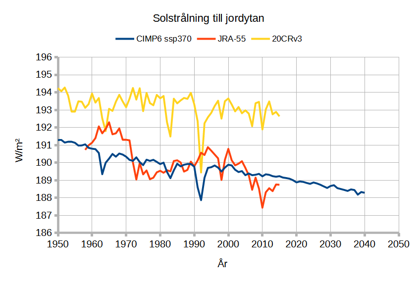 SolstralningTillJordytanModellVSVerklighet
