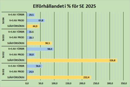 elforhallanden