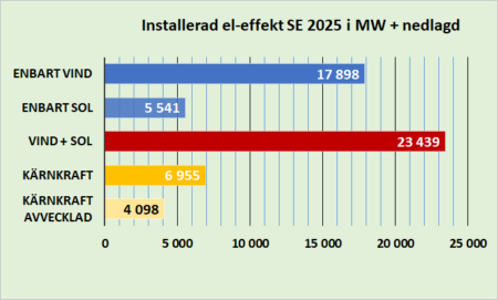 installerad effekt