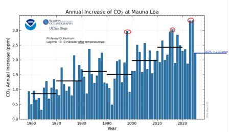 CO2 tillvaxt NOAA