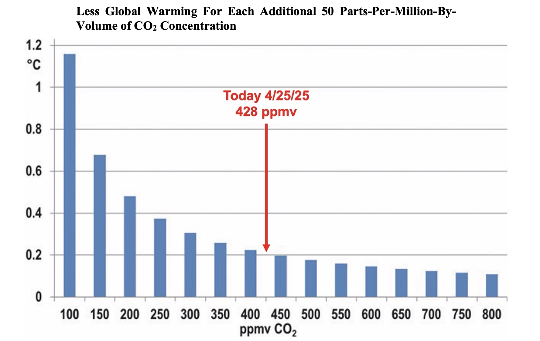 Fact 2 CO2 warming trend mattnad 1