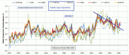 Global temp