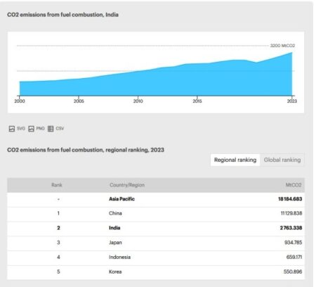 Indien – svenska media hycklar. Doakör i grönsången. 4 Indien 3 1