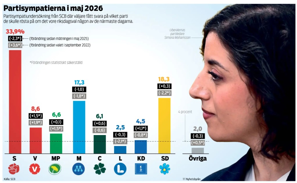 Opinionen maj 2026