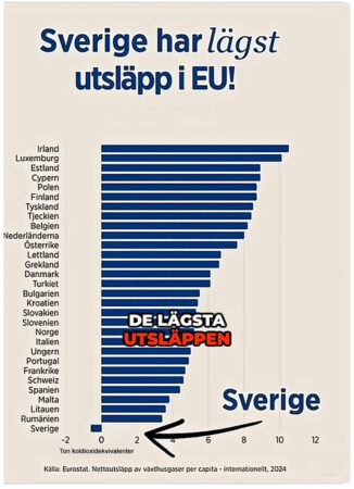 Orimliga utsläppsmål till mer skada än nytta 2 Utslapp Nasturvardsverket per capita