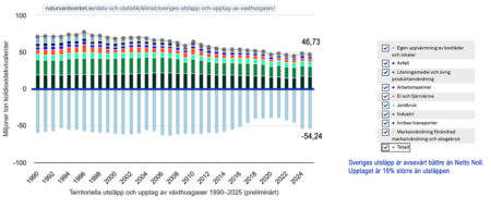 Orimliga utsläppsmål till mer skada än nytta 4 Utslapp Naturvardsverket 225